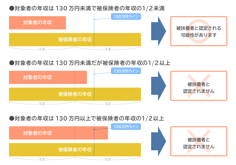 収入基準の目安イラスト
