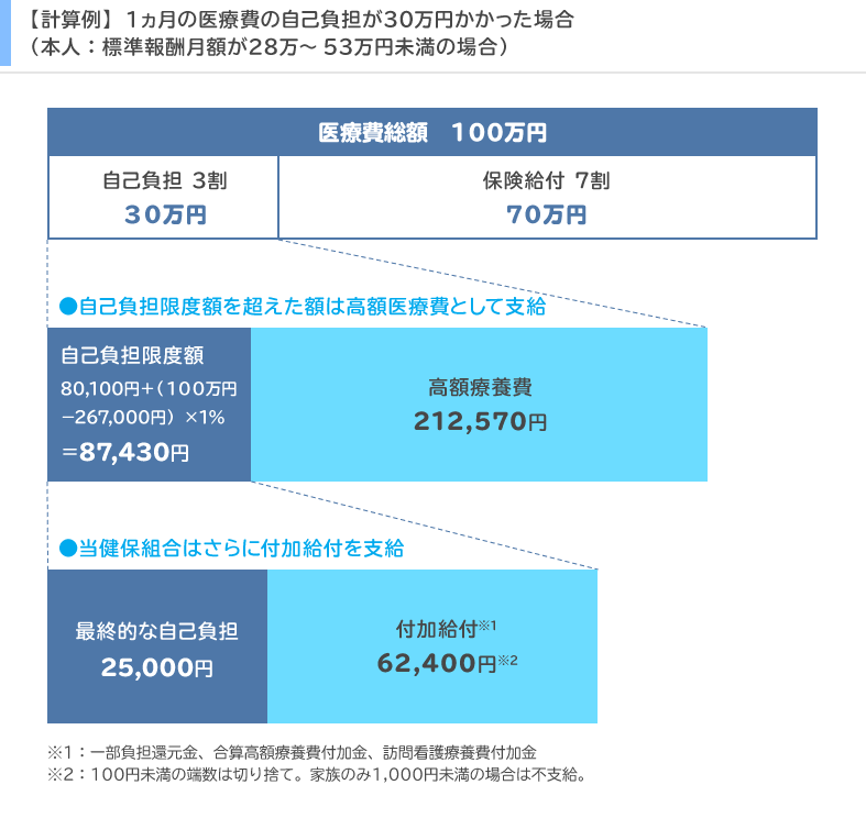 当組合の付加給付グラフ
