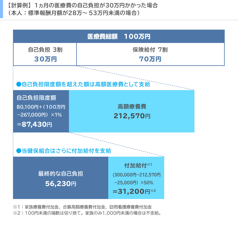家族療養費付加金イメージ